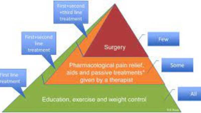 Treatments for Osteoarthritis