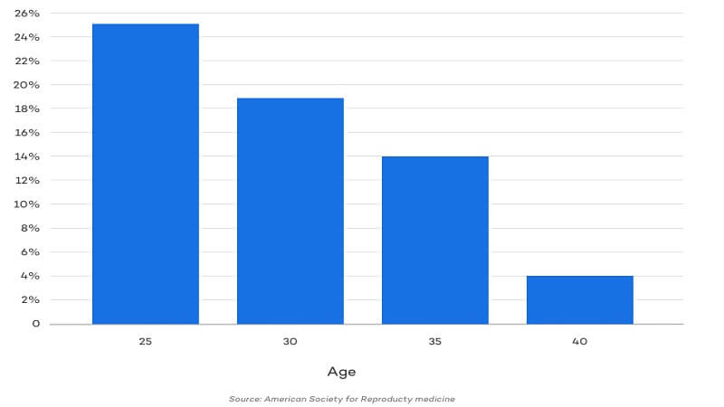 Pregnancy with age